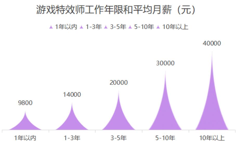 零基础学游戏特效能行吗？发展前景如何