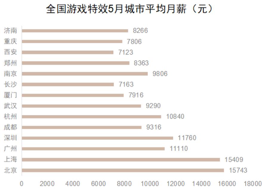 零基础学游戏特效能行吗？发展前景如何