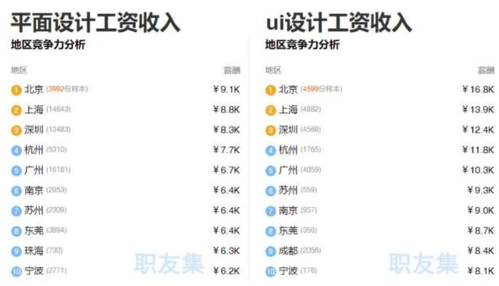 女生学UI还是平面设计比较好？就业前景大揭秘